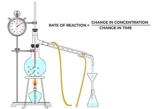 How to calculate rate of reaction