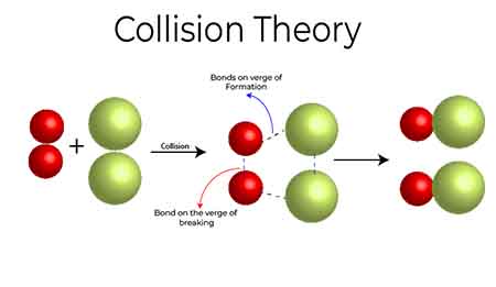 How Collision Theory Explains Chemical Reactions