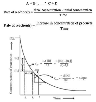 Hoe to calculate rate of reaction