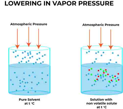 COLLIGATIVE PROPERTY 1