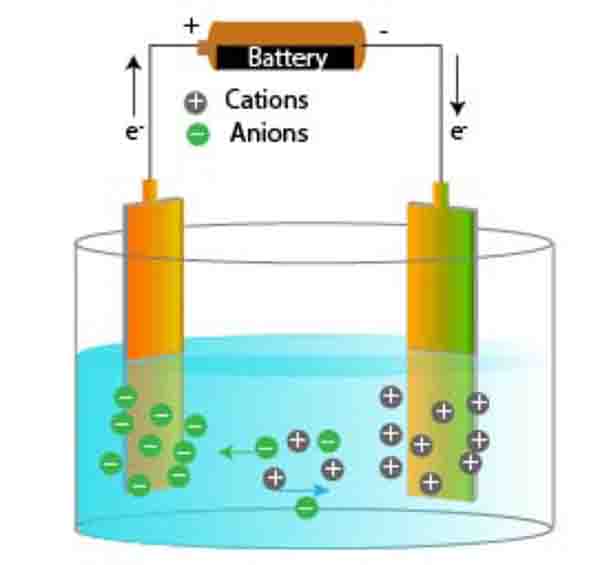 Understand Faradays Laws of Electrolysis