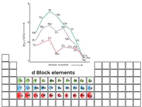 Trend across d block 2 melting point