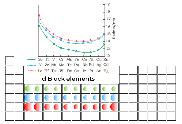 Trend across d block 1 atomic radii