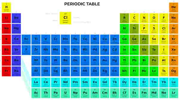 d block electron configuration charts