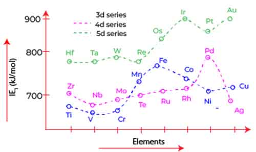 first ionization energy