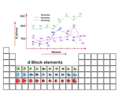 Trend across d block 3 Ionization energy