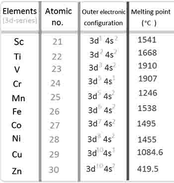 Trend across d block 2 melting point