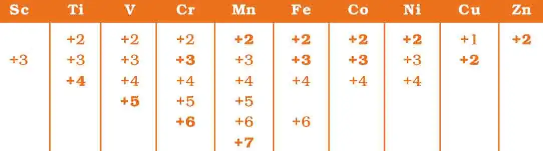 Trend across d block 4 Oxidation state