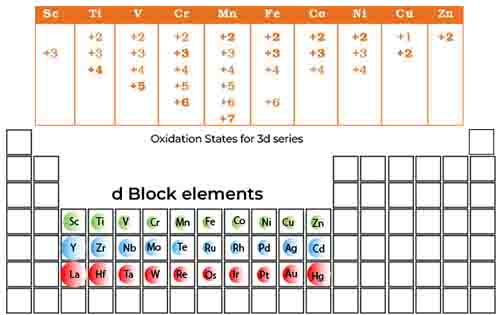 Trend across d block 4 Oxidation state