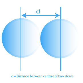 Trend across d block 1 atomic radii