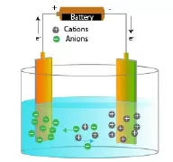 Electrolysis of Sodium chloride