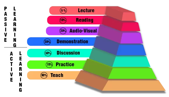 learning pyramid