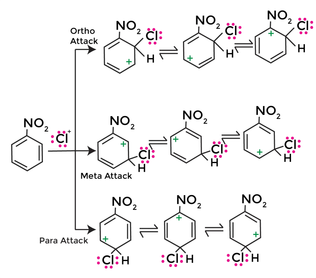 Directing effect of nitro group