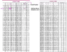 how to check logarithm table