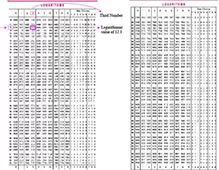 how to check logarithm table third figure