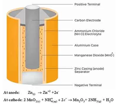 Dry cell 1