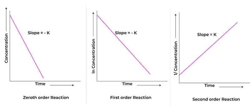 How to Calculate reaction law and orders