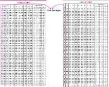 how to check logarithm table First two digits