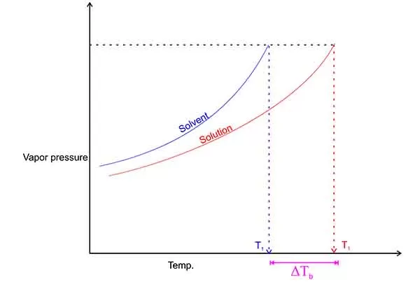 colligative property 2