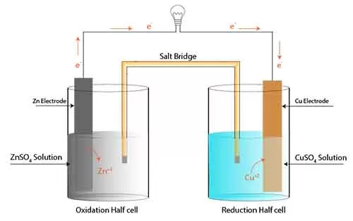 Cell potential in electrochemistry