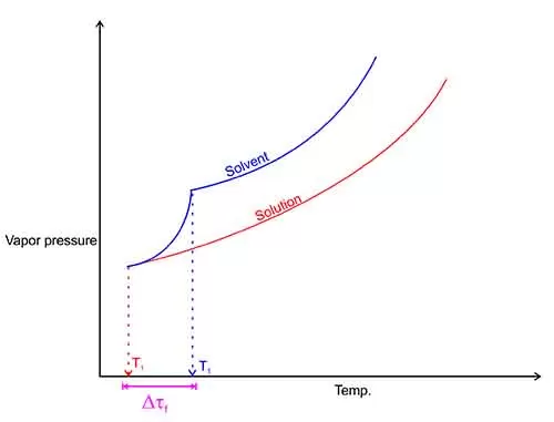 colligative property 3