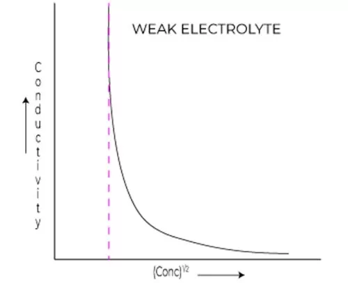 Debye Huckel limiting law equation